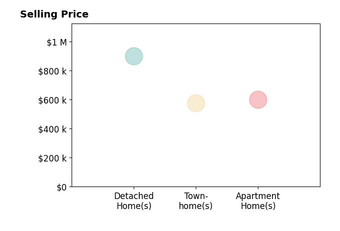 Shelly Porter's sold homes include townhomes at $577K, apartment homes at $600K, detached homes at $900K.