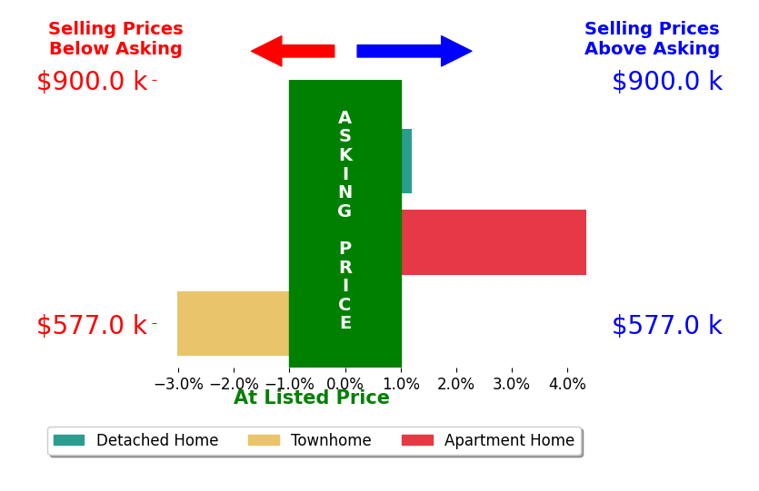 Shelly Porter's sold homes closed 0.4% above asking on average, with 1 homes above, 1 below, and 1 at asking price.