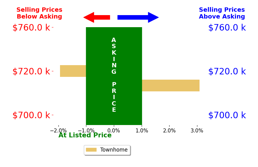 Bar chart comparing asking price vs selling price for Susan Mekenney