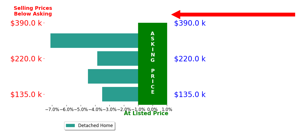 Amanda Vaden's sold homes closed 4.0% below asking on average, with 0 homes above, 3 below, and 0 at asking price.