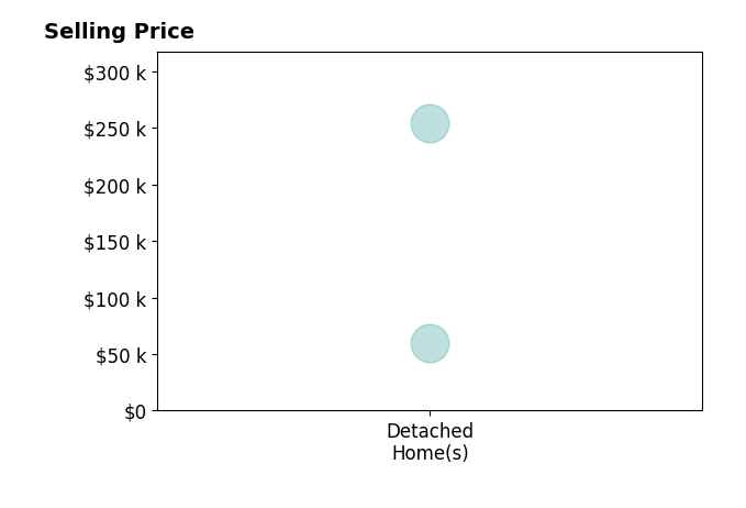 Lindsey Wilson Puckett's sold homes include detached homes from $60K to $254K.