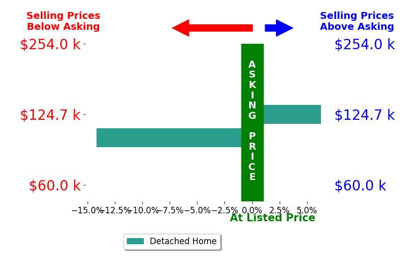 Lindsey Wilson Puckett's sold homes closed 3.9% below asking on average, with 1 homes above, 1 below, and 0 at asking price.