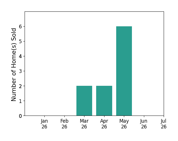 Bar chart of total home sales by David Kim over the past 12 months