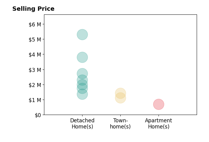 Histogram of home sales price ranges for David Kim