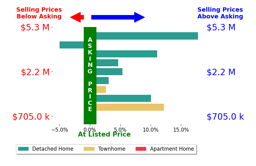 Bar chart comparing asking price vs selling price for David Kim