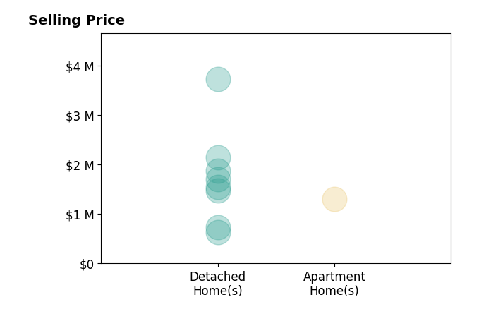 Histogram of home sales price ranges for David Azimi