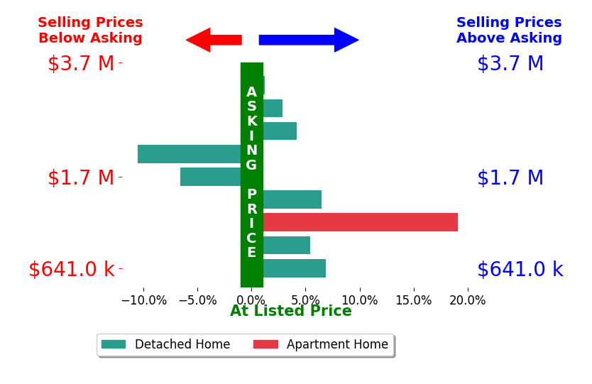 Bar chart comparing asking price vs selling price for David Azimi