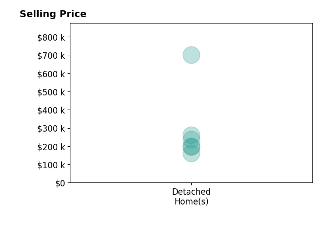 Histogram of home sales price ranges for Joelle Roberts