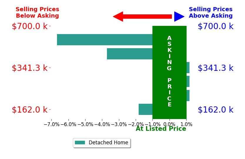 Bar chart comparing asking price vs selling price for Joelle Roberts