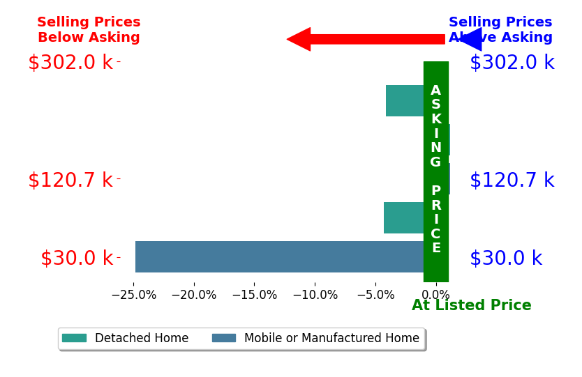 Bar chart comparing asking price vs selling price for Stacy Borges Realtor Borges