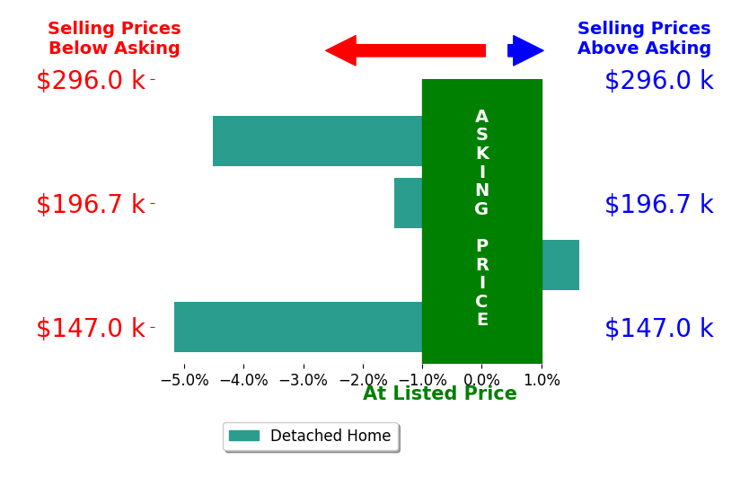 Bar chart comparing asking price vs selling price for Kristy Johnson