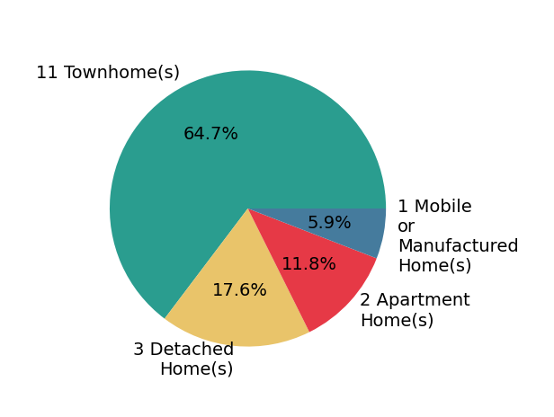 Pie chart showing home sales by property type for Erica Wong