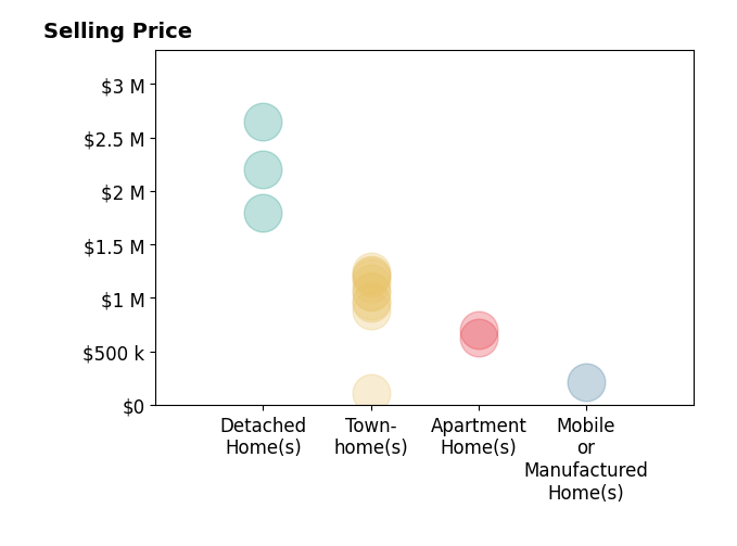 Histogram of home sales price ranges for Erica Wong