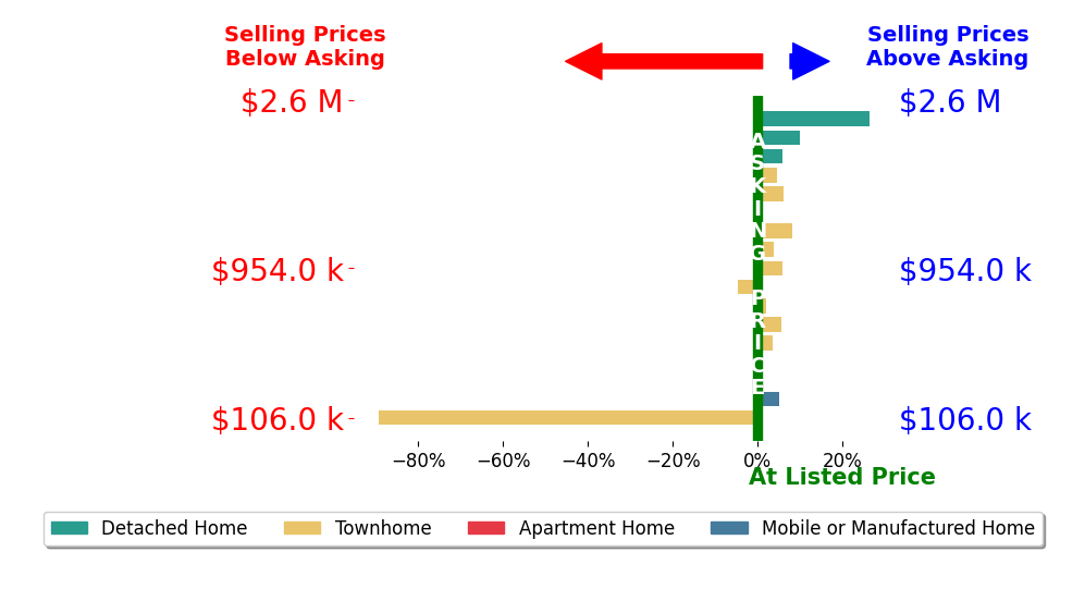Bar chart comparing asking price vs selling price for Erica Wong