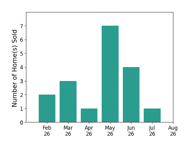 Bar chart of total home sales by Bob Bauer over the past 12 months