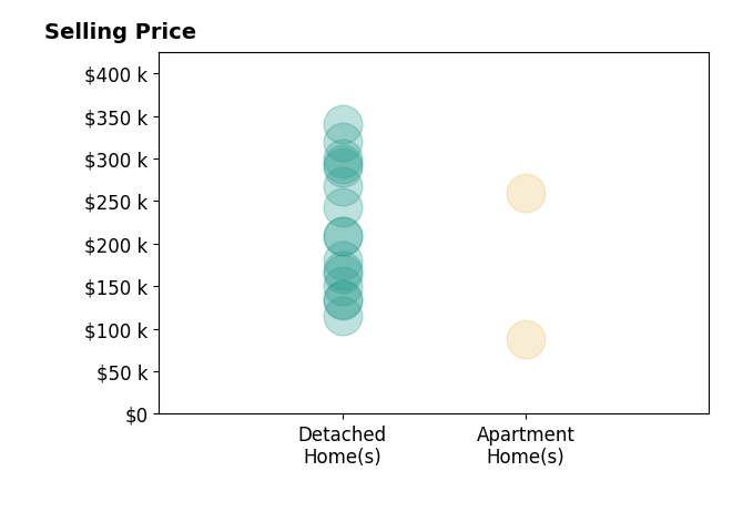 Histogram of home sales price ranges for Bob Bauer