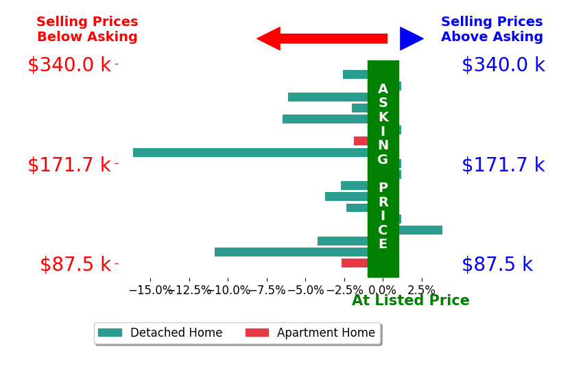 Bar chart comparing asking price vs selling price for Bob Bauer