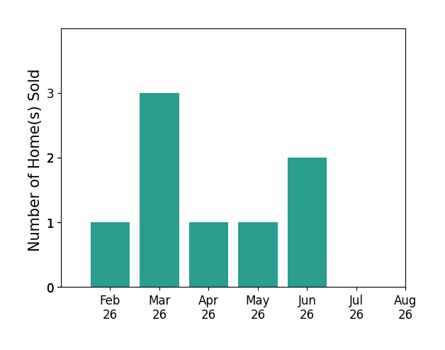 Bar chart of total home sales by Joseph Aube over the past 12 months