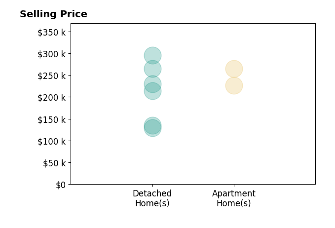 Histogram of home sales price ranges for Joseph Aube