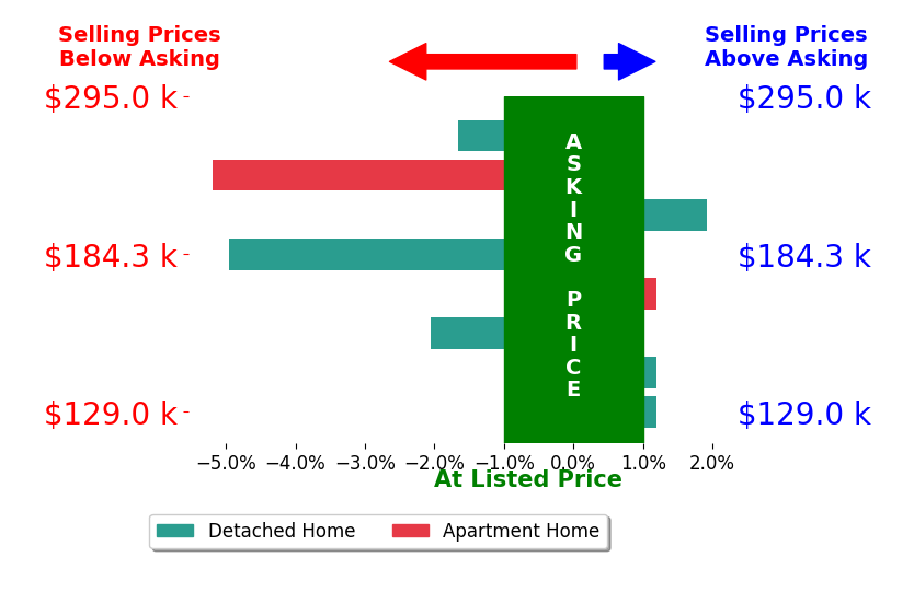 Bar chart comparing asking price vs selling price for Joseph Aube