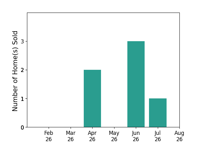 Bar chart of total home sales by Holly Diischer over the past 12 months