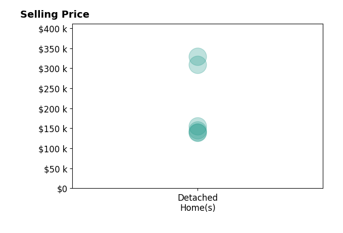 Histogram of home sales price ranges for Holly Diischer