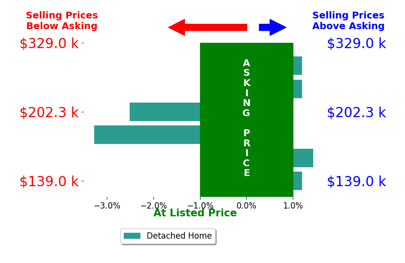 Bar chart comparing asking price vs selling price for Holly Diischer