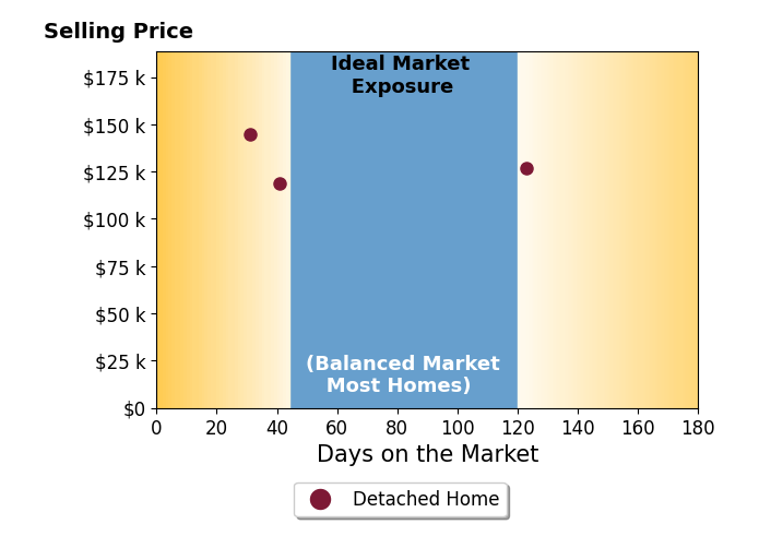 Bar chart of average days on market for Quinten Robinson's listings