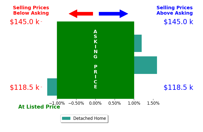 Bar chart comparing asking price vs selling price for Quinten Robinson