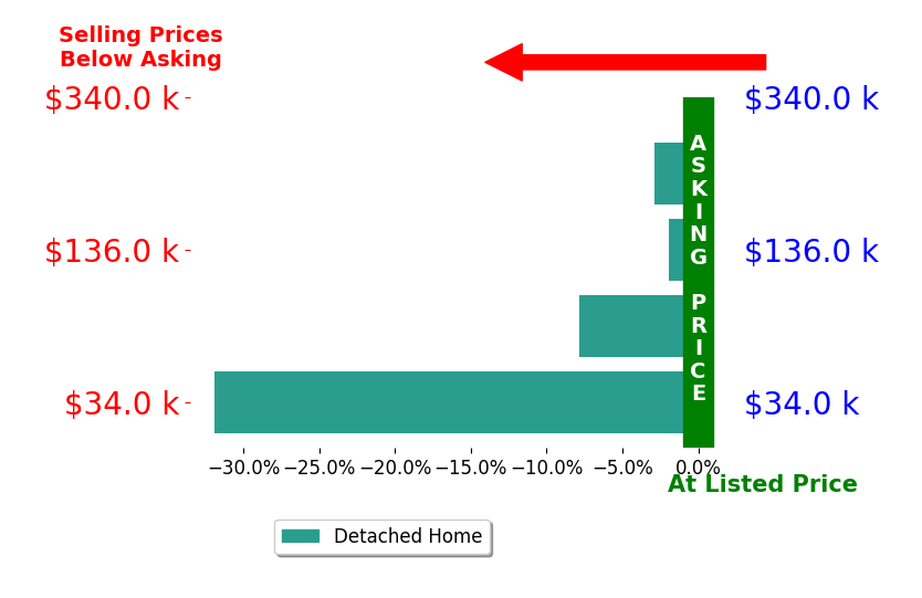 Bar chart comparing asking price vs selling price for Tyler Aube