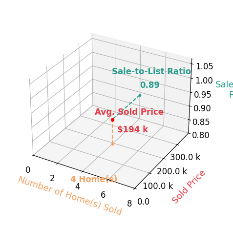 Chart showing sale-to-list price ratio for Tyler Aube