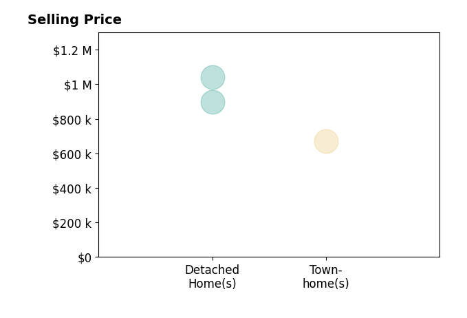 Jeanice Prohs's sold homes include detached homes from $900K to $1.0M, townhomes at $670K.