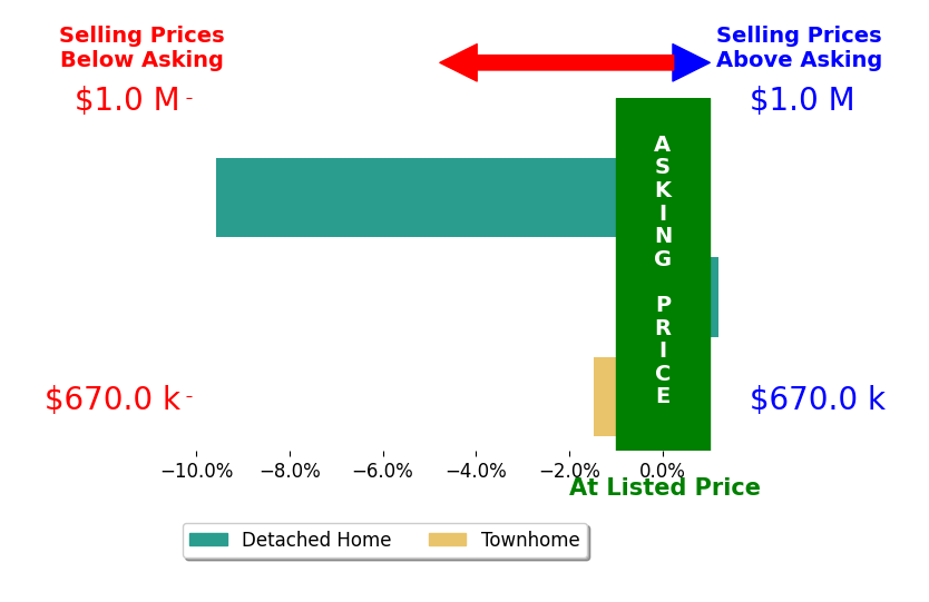 Jeanice Prohs's sold homes closed 3.5% below asking on average, with 0 homes above, 2 below, and 1 at asking price.