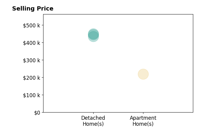 Ronda Hyken's sold homes include detached homes from $435K to $450K, apartment homes at $220K.