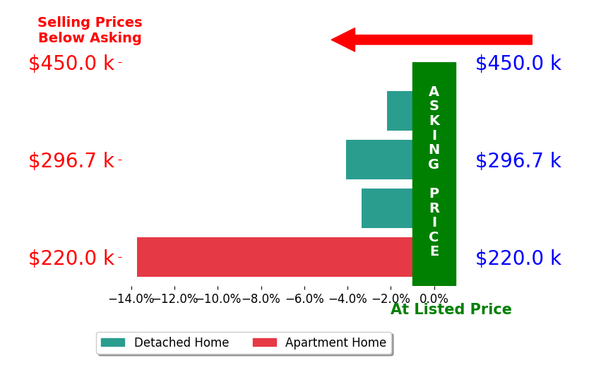 Ronda Hyken's sold homes closed 5.8% below asking on average, with 0 homes above, 4 below, and 0 at asking price.
