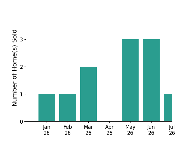 Bar chart of total home sales by Jason Phuong Pham over the past 12 months