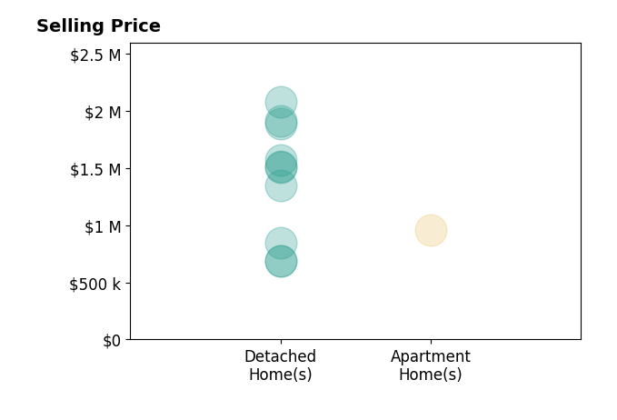 Histogram of home sales price ranges for Jason Phuong Pham