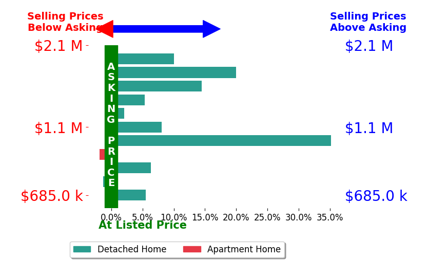 Bar chart comparing asking price vs selling price for Jason Phuong Pham
