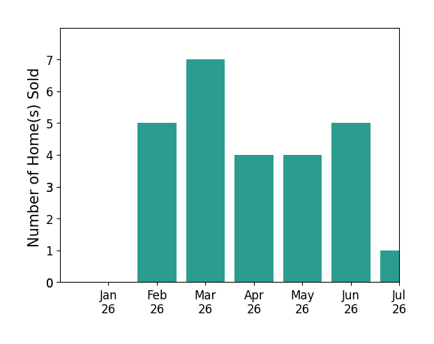 Bar chart of total home sales by Mei Ling over the past 12 months