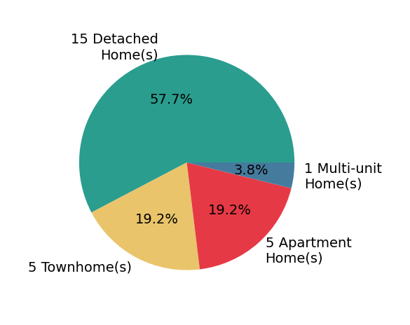 Pie chart showing home sales by property type for Mei Ling