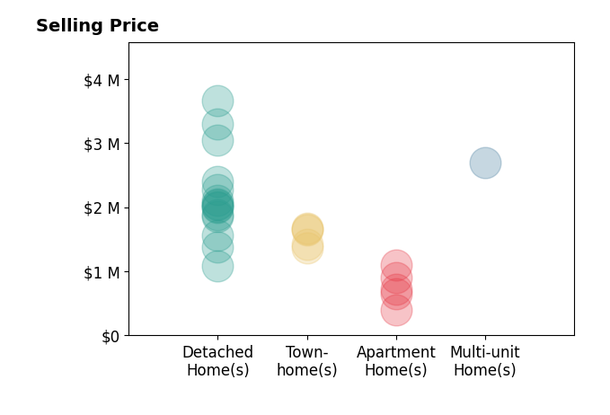 Histogram of home sales price ranges for Mei Ling