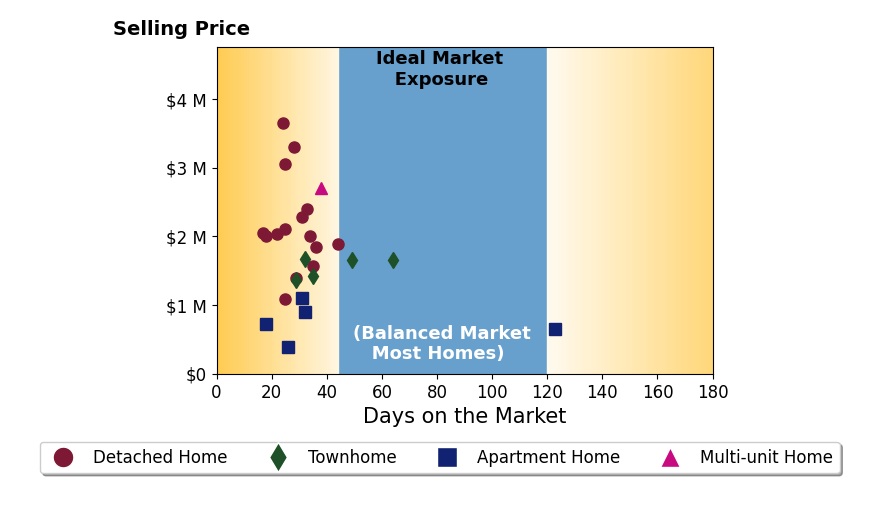 Bar chart of average days on market for Mei Ling's listings