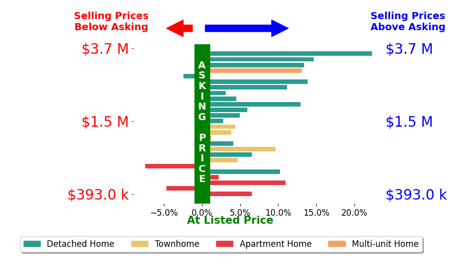 Bar chart comparing asking price vs selling price for Mei Ling