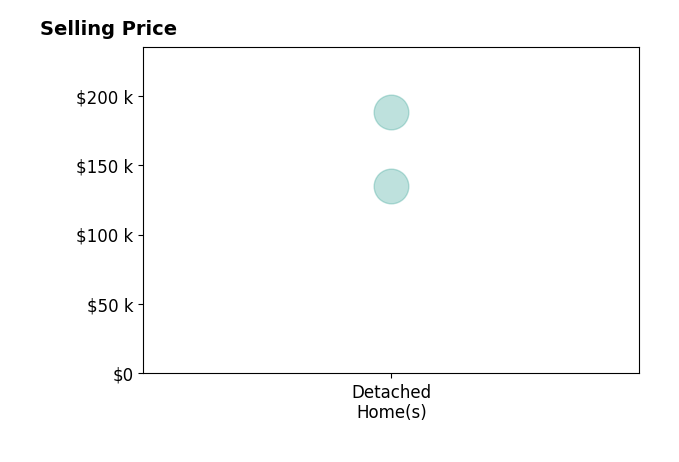 Histogram of home sales price ranges for Tracy Brus