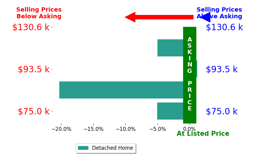Bar chart comparing asking price vs selling price for Nancy Petersen McCarroll