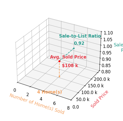 Chart showing sale-to-list price ratio for Nancy Petersen McCarroll