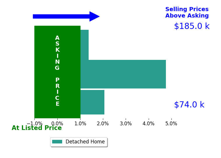 Bar chart comparing asking price vs selling price for Kari Fechter