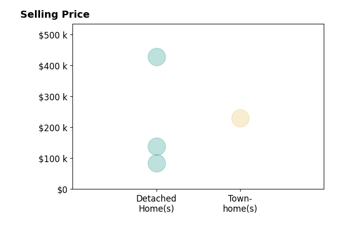 Histogram of home sales price ranges for Kyle Struve