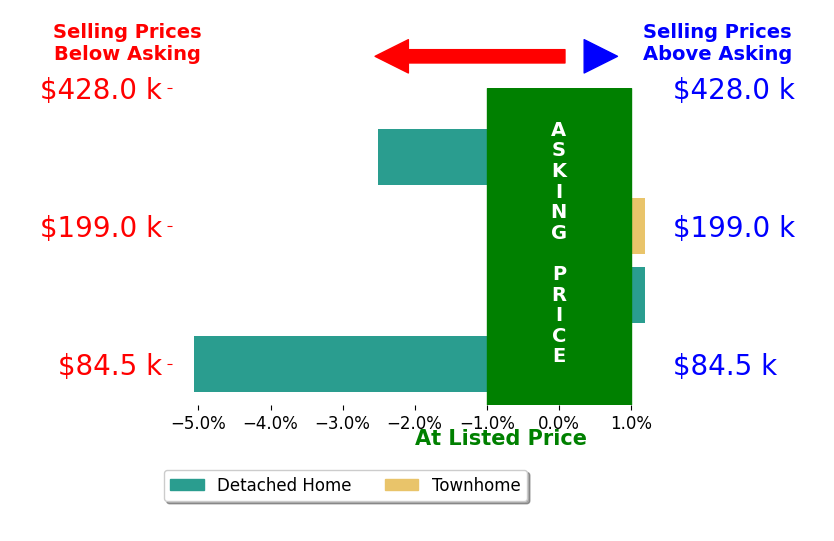 Bar chart comparing asking price vs selling price for Kyle Struve