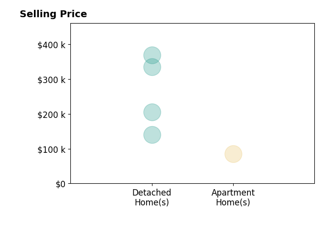Histogram of home sales price ranges for Rob Goebel